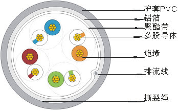 超五類4對多股絞合線屏蔽數(shù)據電纜